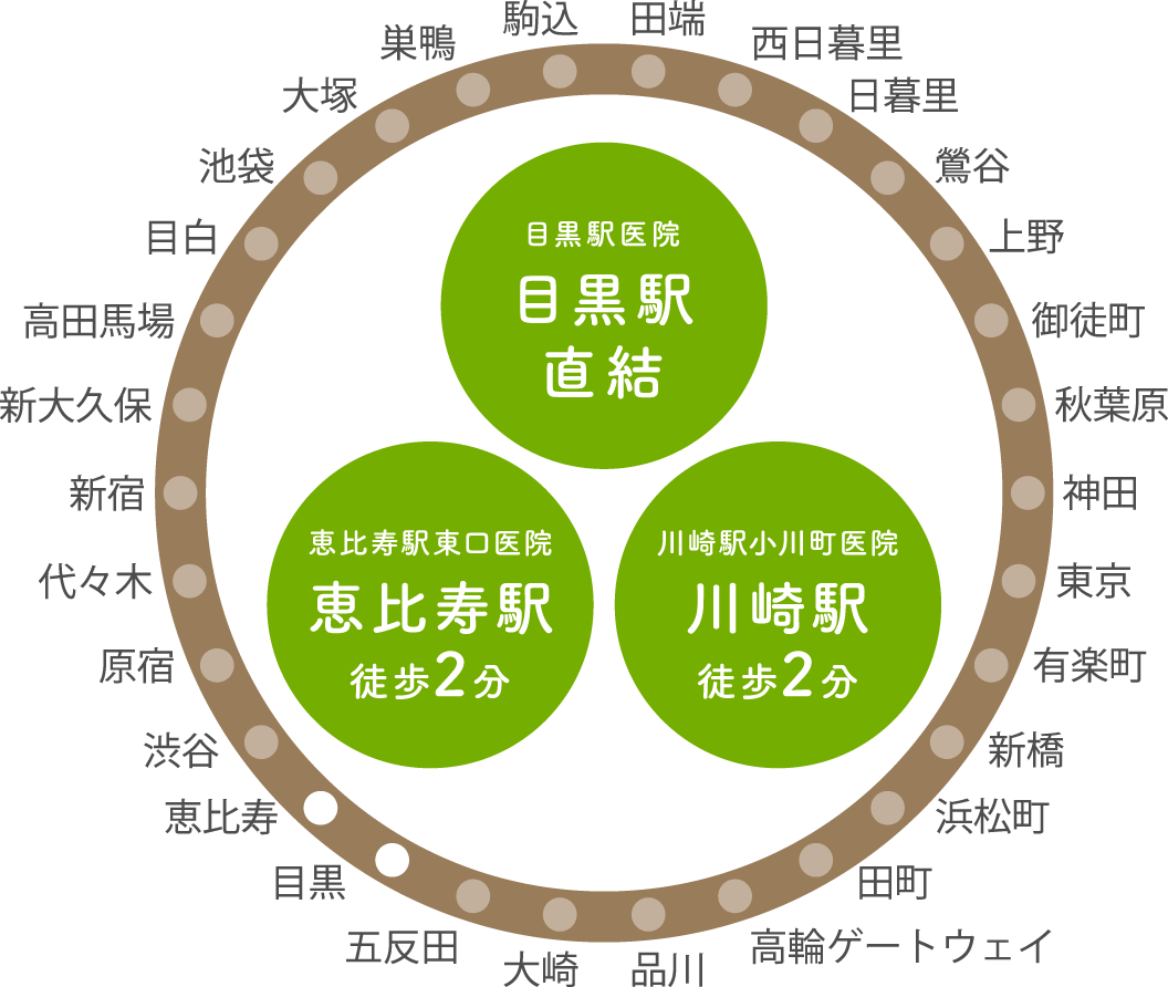 目黒駅医院 目黒駅 直結 川崎駅小川町医院 川崎駅徒歩2分 恵比寿駅東口医院 恵比寿駅 徒歩2分